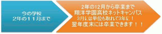 転校すれば同学年の仲間と遅れずに卒業も可能です。